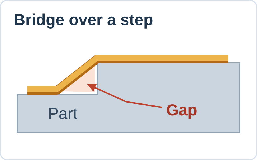 Bridge over a step: a cross-section shows a gap beneath tape spanning a change in height.