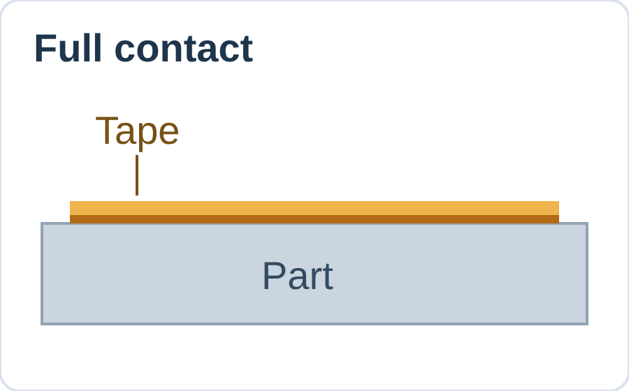 Full contact: a cross-section shows tape resting against a flat part surface.