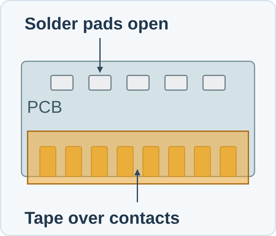 Illustrative top view of a circuit board: amber tape covers the gold edge contacts at the bottom while solder pads above remain exposed.